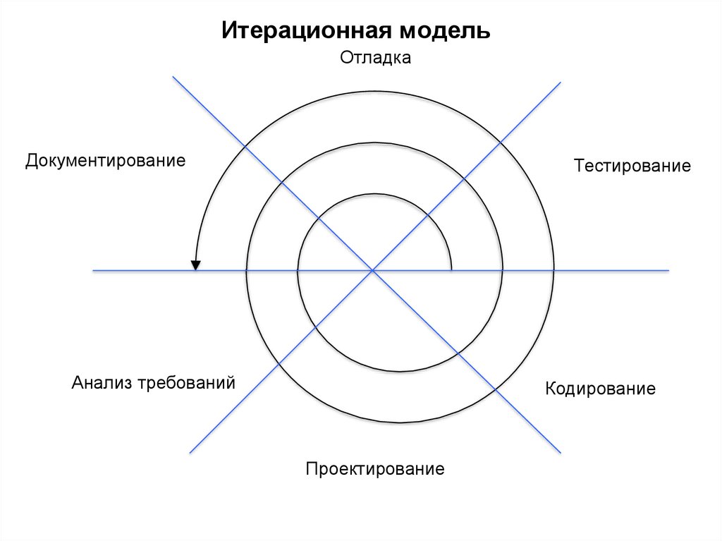 Итерационная модель проекта