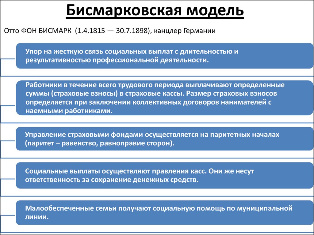 Модели социального государства. Бисмарковская модель социального обеспечения. Бисмарковская модель страхования. Модель Бисмарка социальной политики. Модель Бисмарка социального государства.