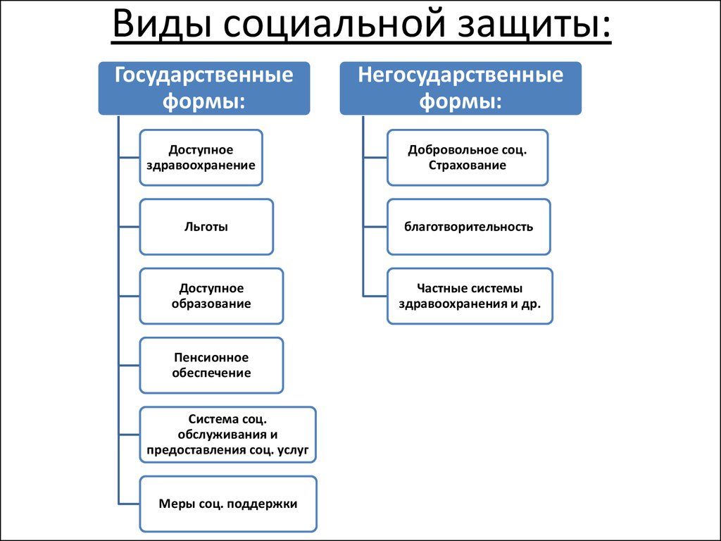 Какие виды государственные. К формам социальной защиты не относятся. Формы социальной защиты таблица. Перечислите формы социальной защиты. Формы социальной защиты схема.