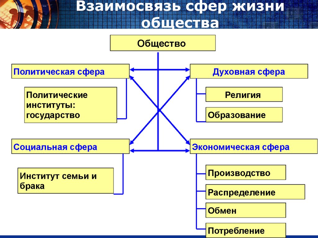 Сферы общества экономическая политическая социальная. Взаимосвязь основных сфер общественной жизни. Взаимосвязь между сферами общества. Взаимосвязь между сферами общественной жизни. Общественные сферы общественной жизни и их взаимосвязь.