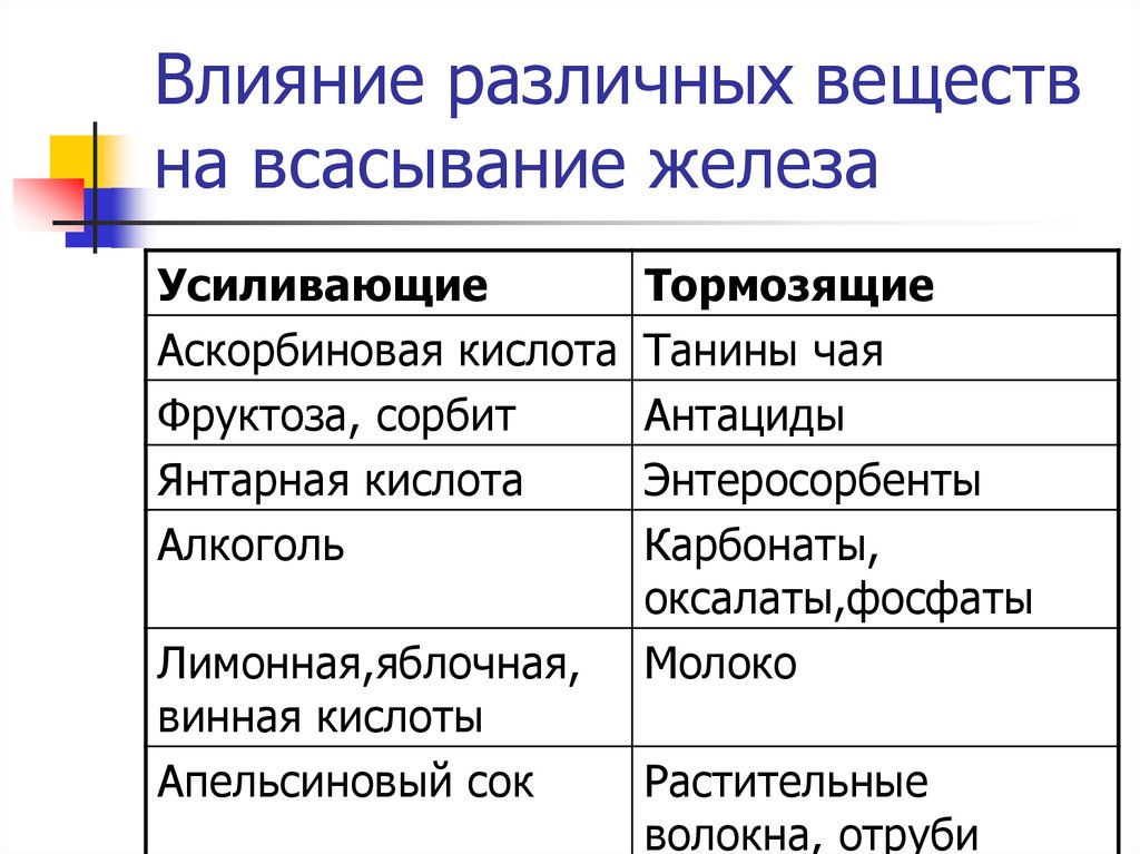 Вещество способствующее. Препараты тормозящие всасывание железа. Препараты ухудшающие всасывание железа. Вещества замедляющие всасывание препаратов железа. Факторы влияющие на всасывание железа.