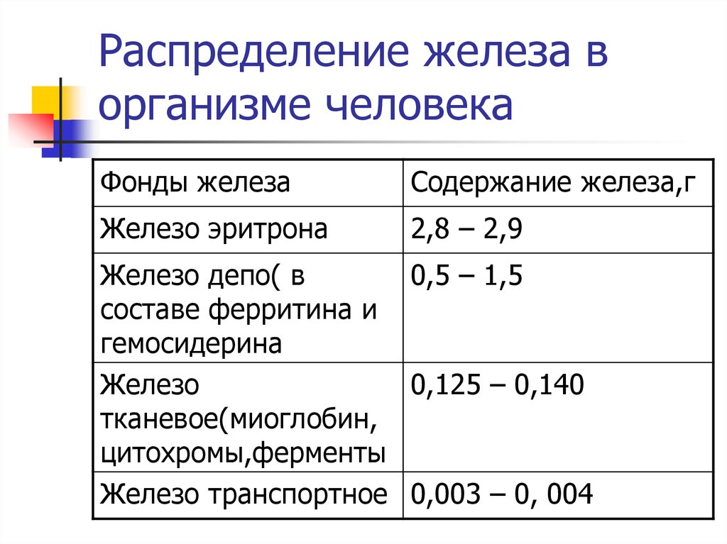 Норма организма. Норма железа в организме человека таблица. Нормы содержания железа в организме. Уровень железа в организме норма. Нормажелехаворганизме человека.