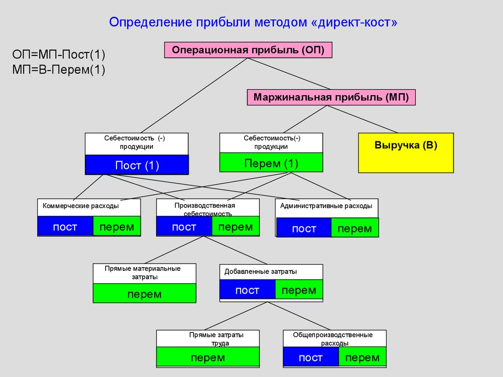 Построить систему. Алгоритм определения прибыли. Определение финансового результата методом. Методология определения финансового результата. Финансовый результат определяется методом.