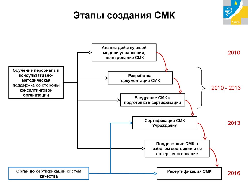 Процесс внедрения. Этапы разработки и внедрения системы менеджмента качества. Этапы разработки СМК. Этапы внедрения системы менеджмента качества. Этапы создания системы менеджмента качества.