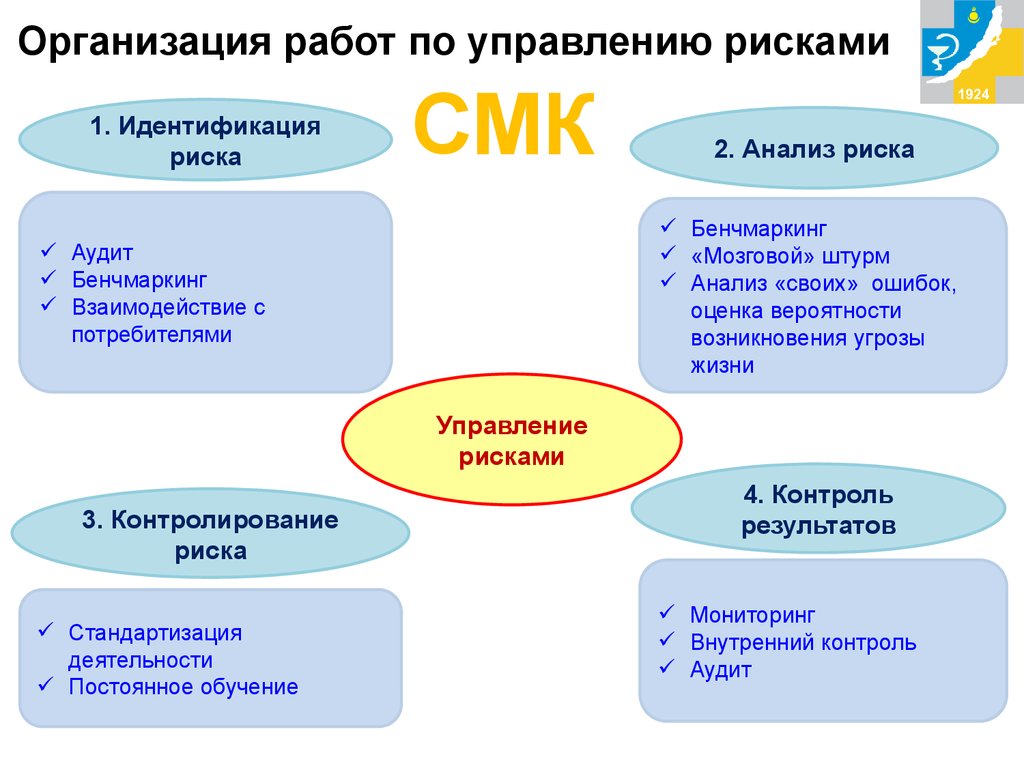 Управление по работе. Организация работ по управлению рисками. Методы управления рисками в СМК организации это. Организация работ по анализу риска. Управление рисками на предприятии СМК.