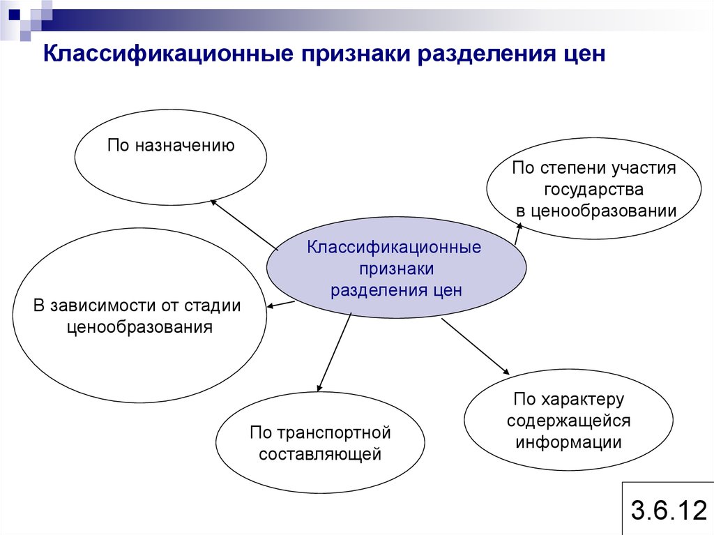 Признаки разделения. Признак разделения. Виды цен по степени участия государства в ценообразовании. Признаки разделения организаций. Признаки ценовой политики.