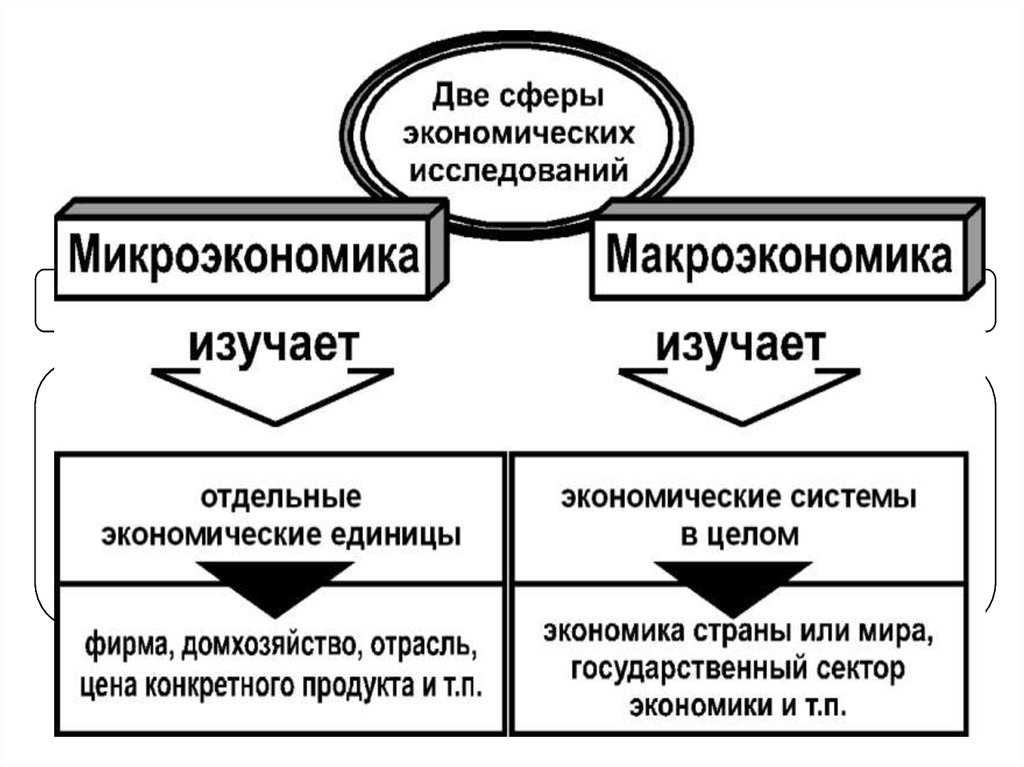 В каких значениях используется понятие экономика. Структура экономической теории схема. Схема экономической теории макроэкономика Микроэкономика. Структура экономики Микроэкономика макроэкономика. Два уровня экономического анализа Микроэкономика макроэкономика.