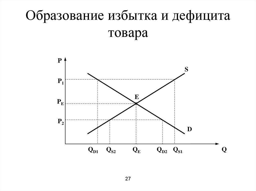 По результатам рисунка можно. Избыток и дефицит товара на рынке. Дефицит и избыток на рынке график. Излишек и дефицит на рынке график. Дефицит и избыток в экономике.