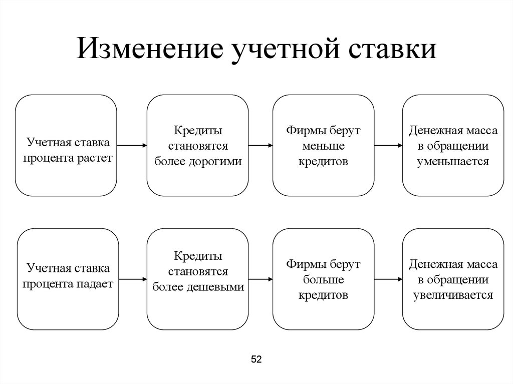 Изменение учетной. Изменение учетной ставки. Изменение учетной ставки процента. Политика изменения учетной ставки. Изменение учетной ставки означает.