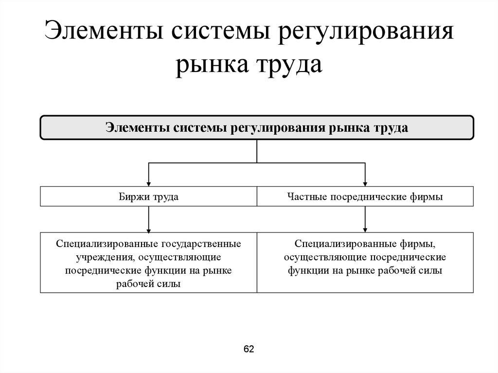 Регулирование развитием рынка. Подсистемы рынка труда. Элементы регулирования рынка труда. Государственное регулирование рынка труда схемы. Регулирование рынка труда схема.