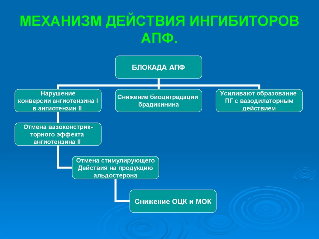 Механизм последовательностей. Ингибиторы АПФ схема действия. Ингибиторы АПФ механизм действия. Механизм действия ИАПФ схема. Механизм действия ингибиторы АПФ эналаприл.