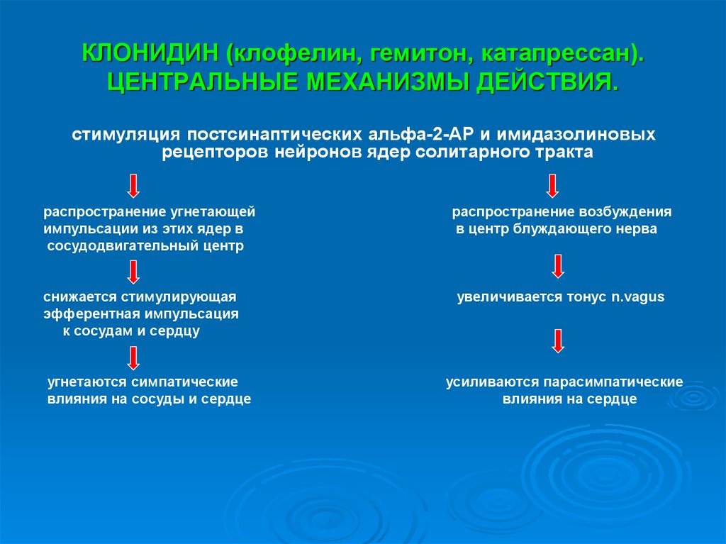 Центральное действие. Механизм антигипертензивного действия клонидина. Механизм действия клонидина. Клофелин механизм действия. Механизм действия клонидина фармакология.