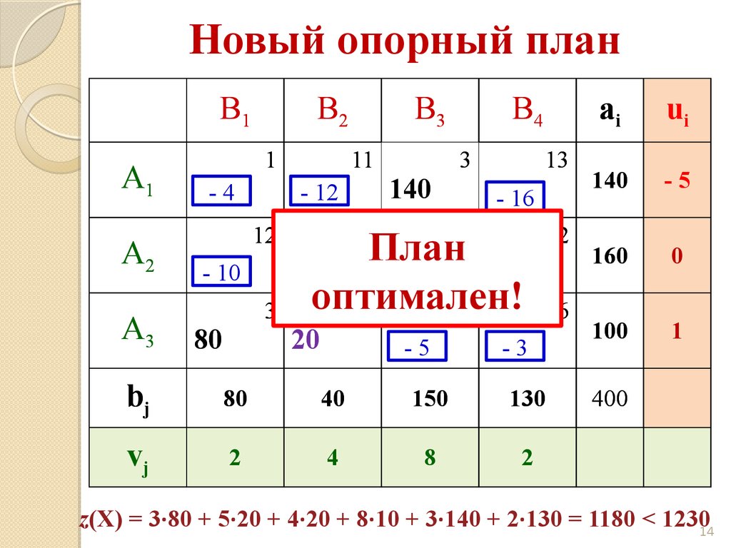 Опорный план методом минимального элемента онлайн