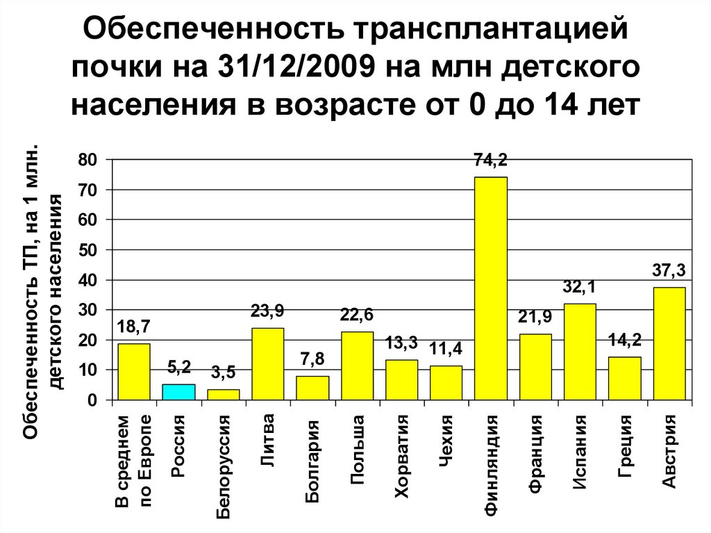 Обеспеченность трансплантацией почки на 31/12/2009 на млн детского населения в возрасте от 0 до 14 лет
