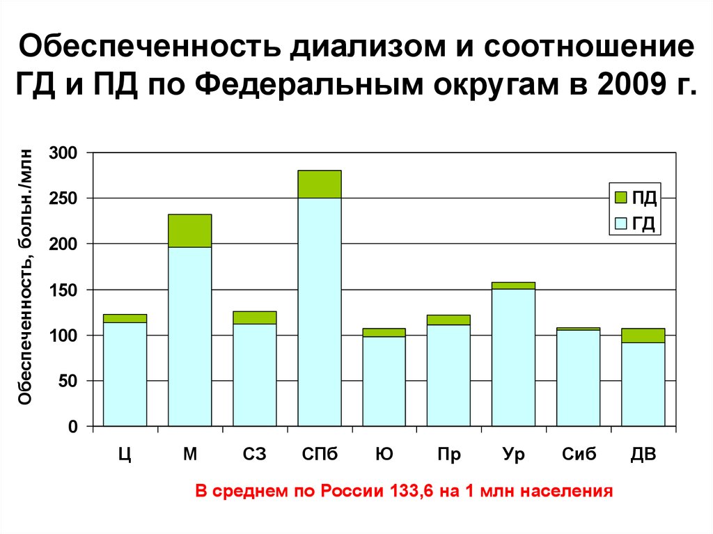 Обеспеченность диализом и соотношение ГД и ПД по Федеральным округам в 2009 г.