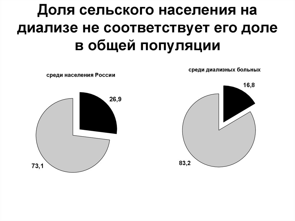 Доля сельского населения на диализе не соответствует его доле в общей популяции