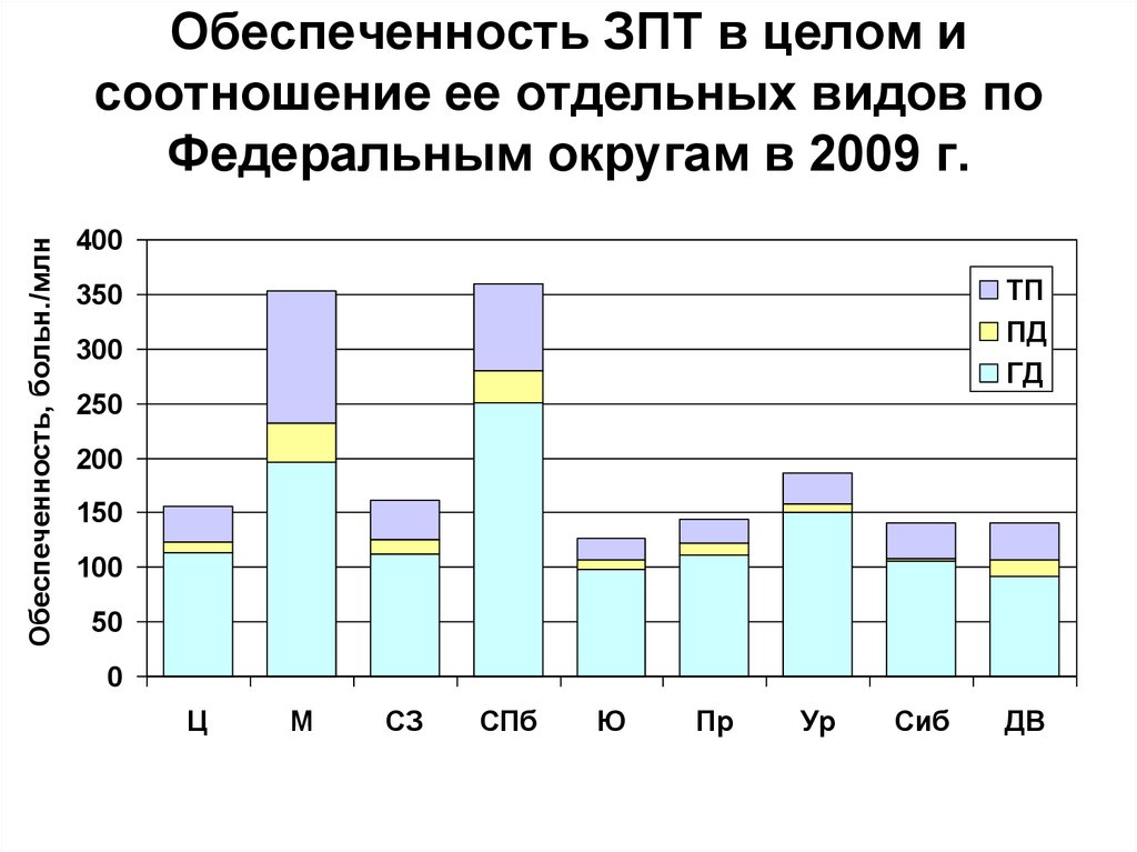 Обеспеченность ЗПТ в целом и соотношение ее отдельных видов по Федеральным округам в 2009 г.