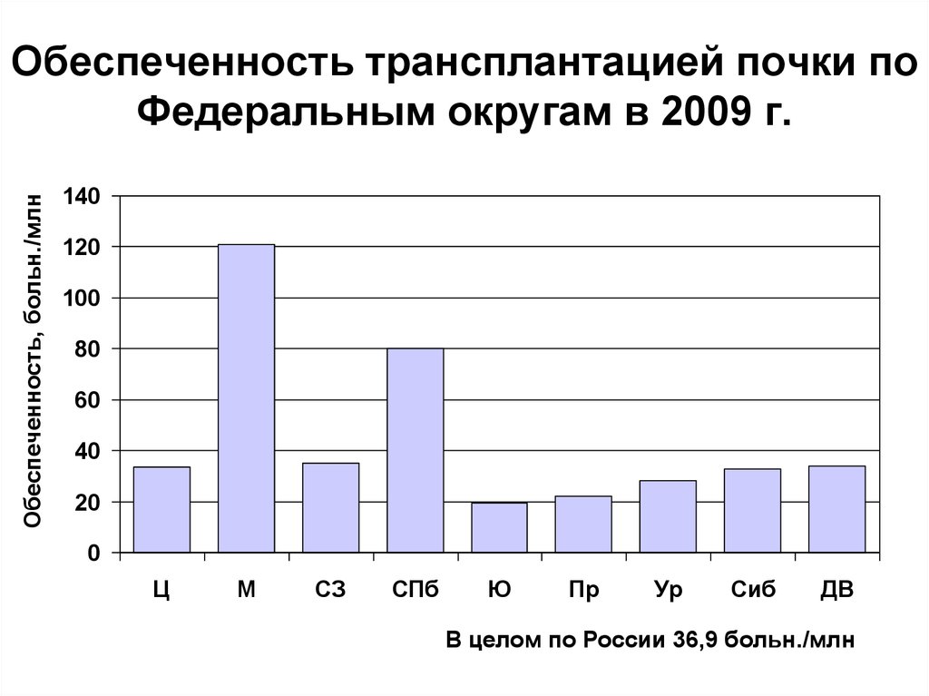 Обеспеченность трансплантацией почки по Федеральным округам в 2009 г.