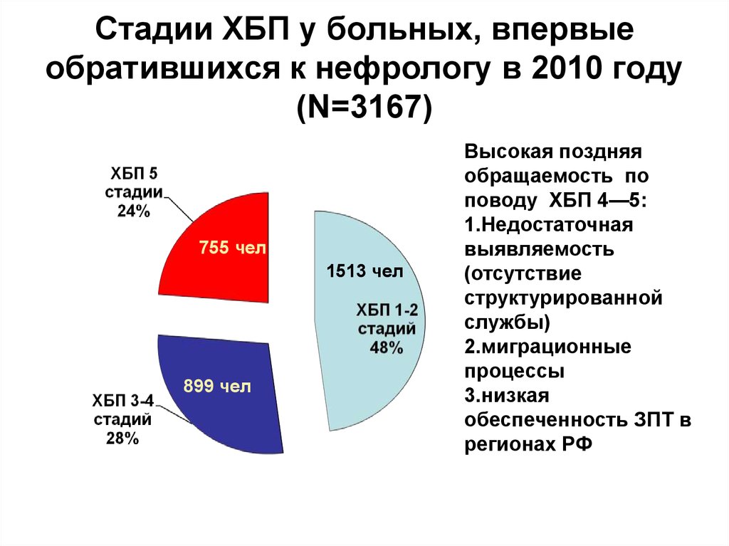 Стадии ХБП у больных, впервые обратившихся к нефрологу в 2010 году (N=3167)