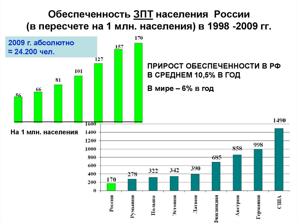 Обеспеченность ЗПТ населения России (в пересчете на 1 млн. населения) в 1998 -2009 гг.