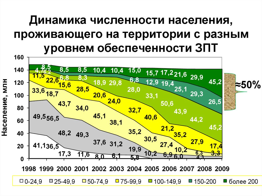 Показатель обеспеченности территории. Динамика численности населения Забайкальского края. Обеспеченность уровней воды.