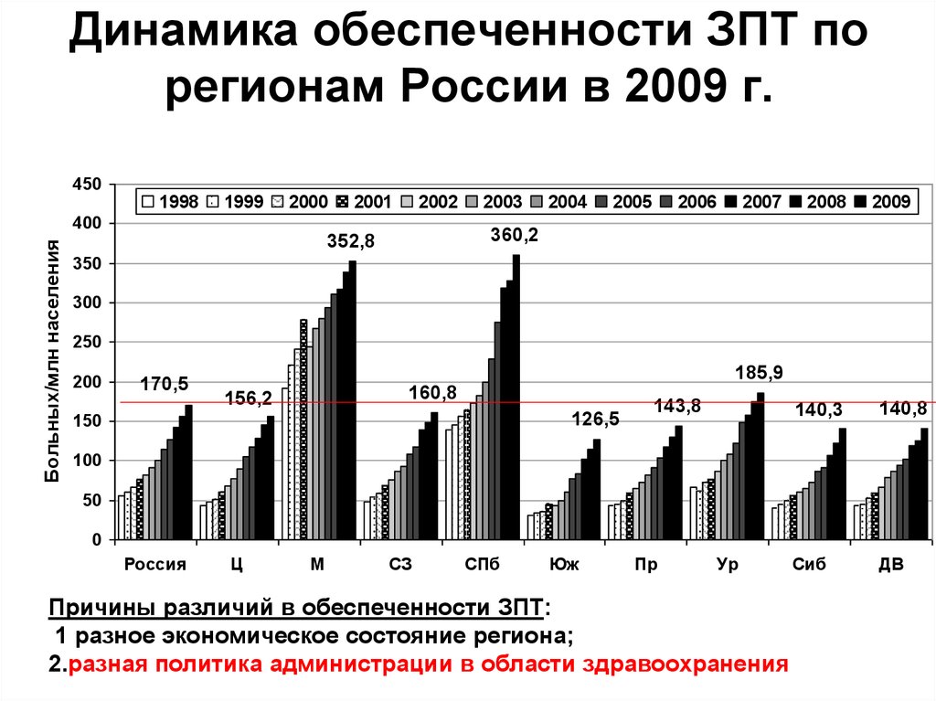 Динамика обеспеченности ЗПТ по регионам России в 2009 г.