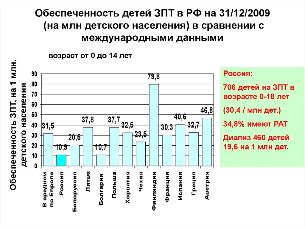 Обеспеченность детей ЗПТ в РФ на 31/12/2009 (на млн детского населения) в сравнении с международными данными