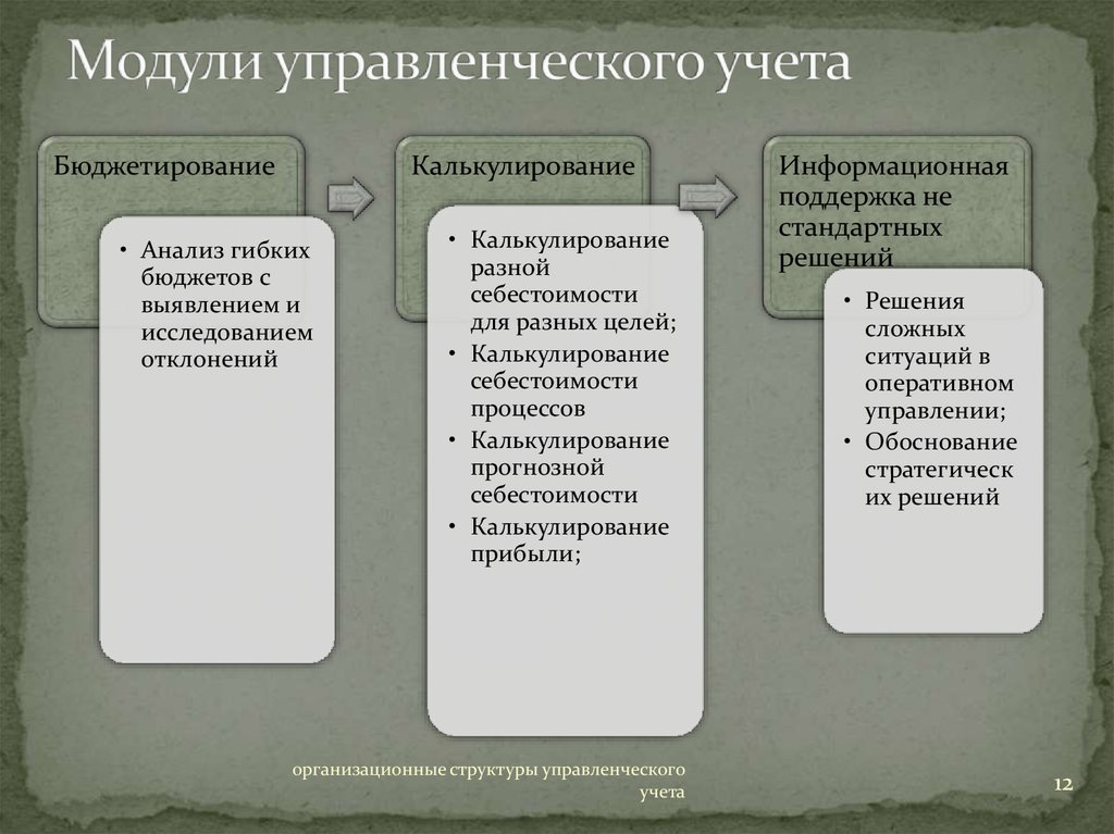 Учет и контроль отклонений в бюджетировании презентация