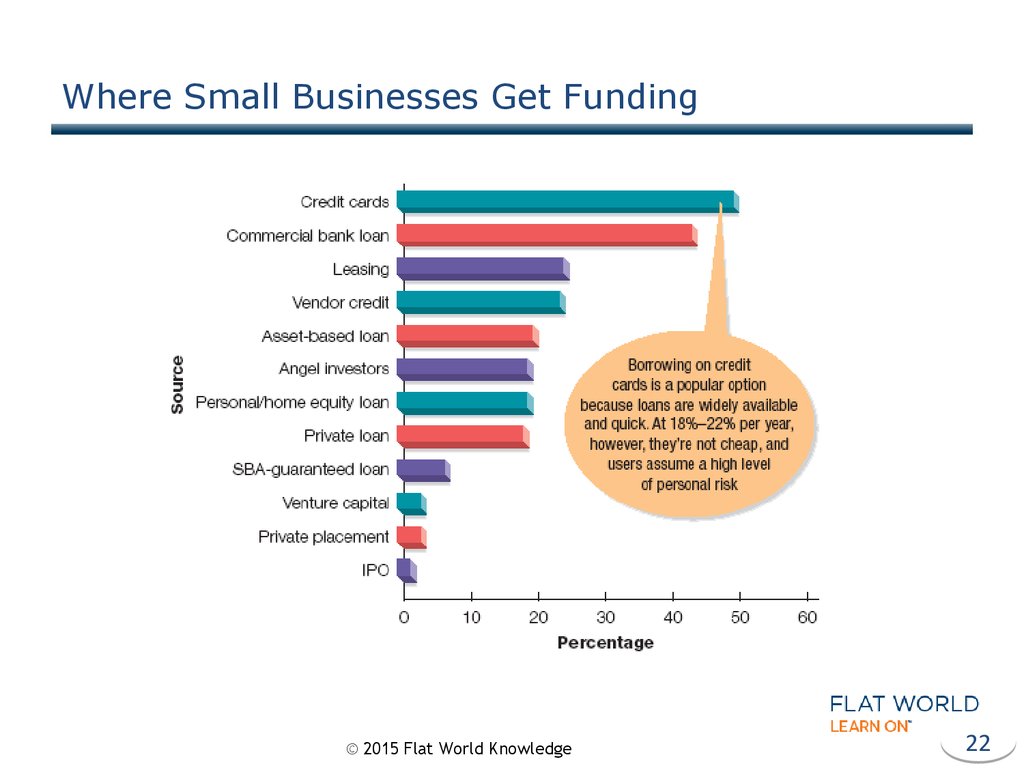 Where Small Businesses Get Funding