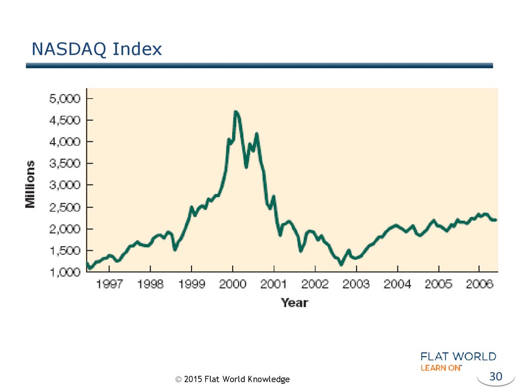 Индекс nasdaq