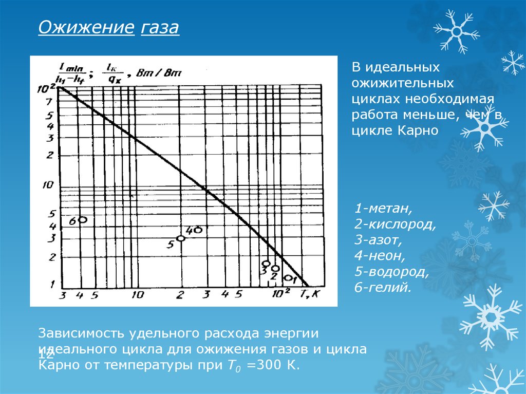 Температура газообразного кислорода