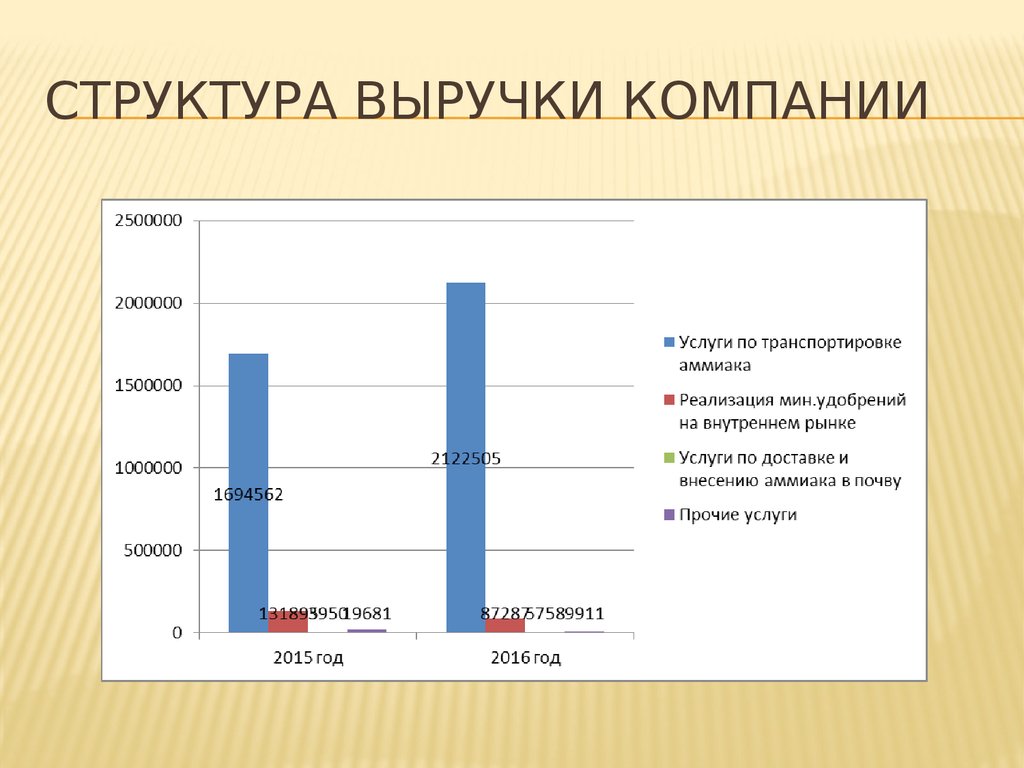 Структура доходов банка