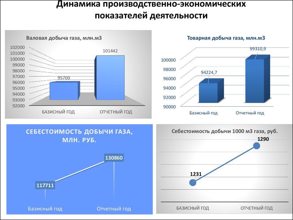 Валовая нефть. Динамика производственно экономических показателей. Динамика производственных показателей. Себестоимость добычи газа на слайде. Структура затрат нефтедобычи.