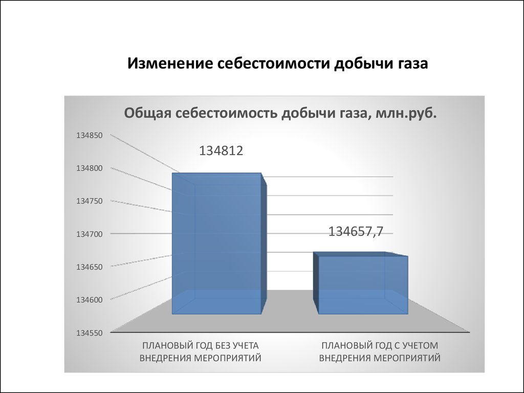 Изменение себестоимости