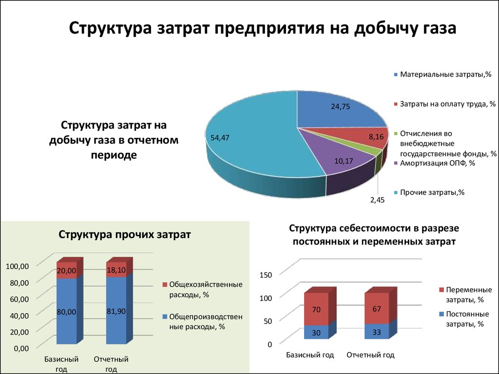 Структура затрат