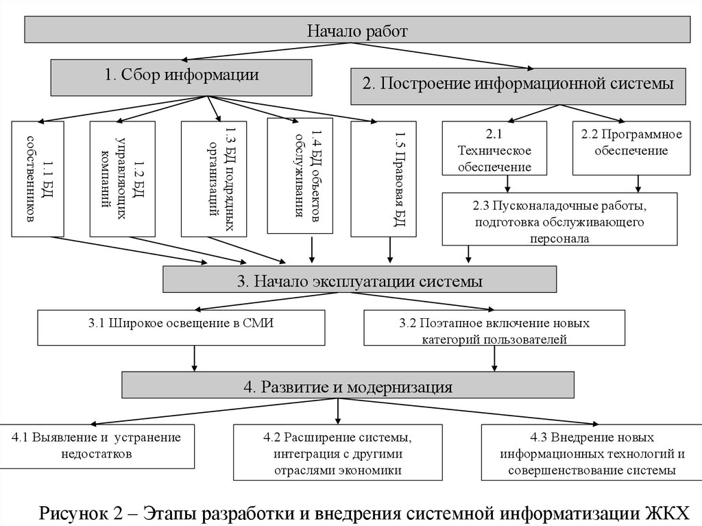 Построение информации. Начало эксплуатации системы поэтапное. С чего начинается построение информационной системы. Технология поэтапного включения. Направления информатизации отрасли прачечной.