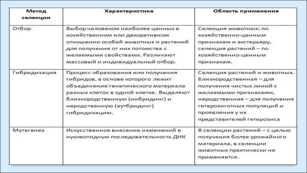 Особенности методов селекции растений. Методы селекции таблица. Метод селекции таблица. Методы селекции животных таблица. Методы селекции вывод.