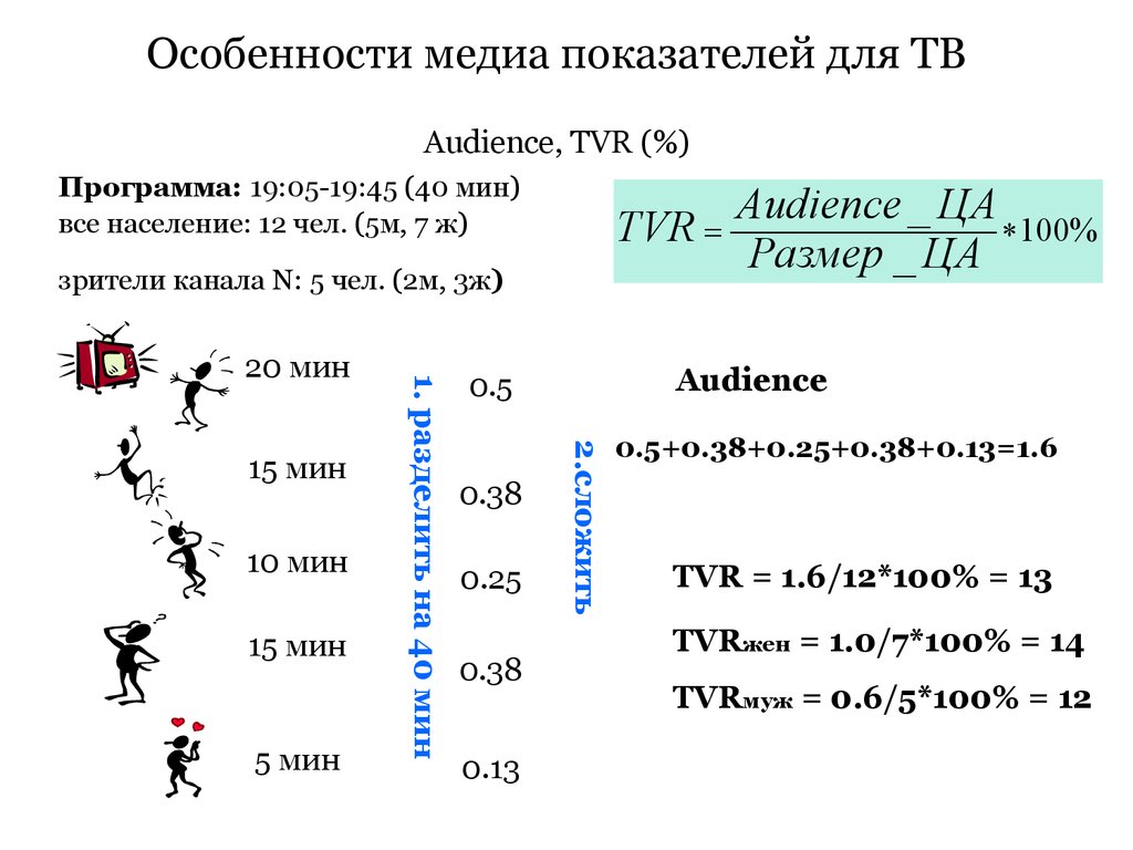 Особенности медиа показателей для ТВ Audience, TVR (%)