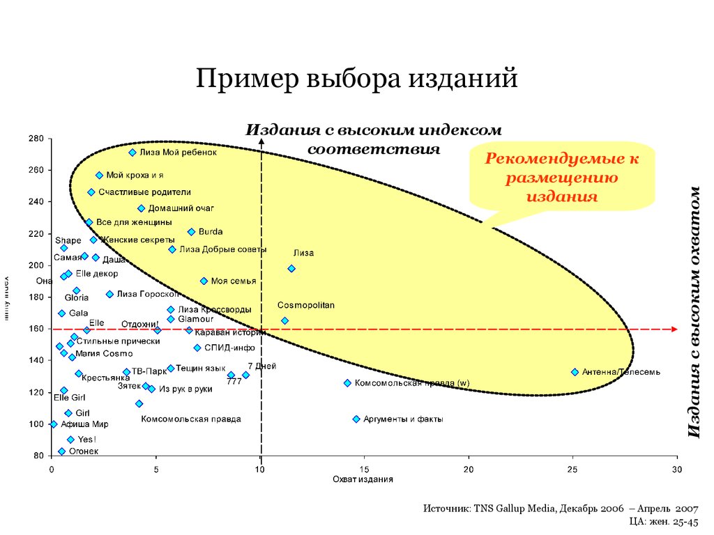 Выбор пример