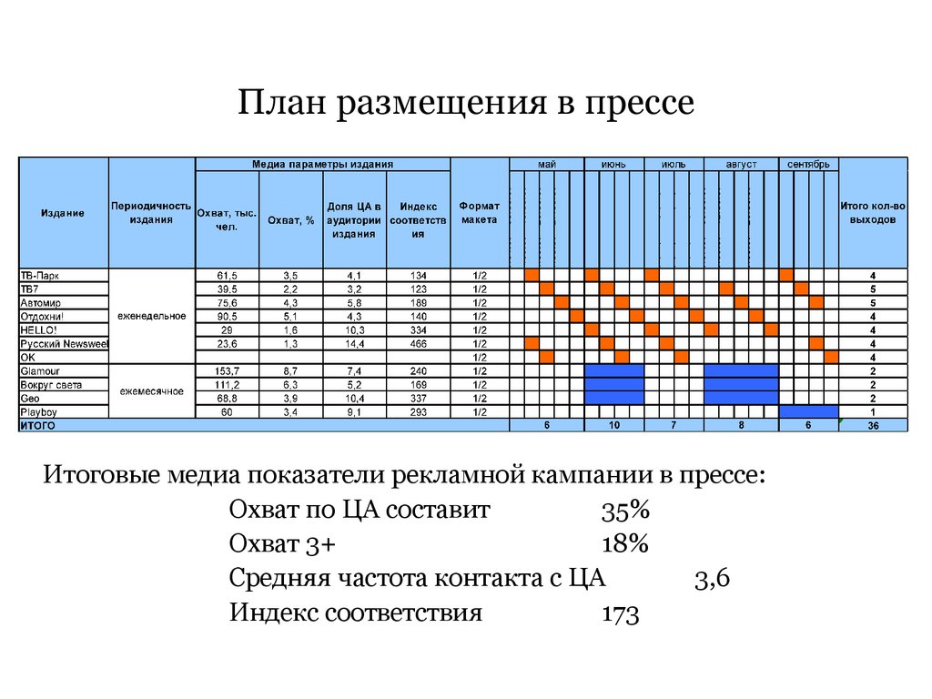 Как составить медиаплан. Медиапланирование. Медиаплан картинки. Медиа показатели. Медиапланирование в маркетинге.