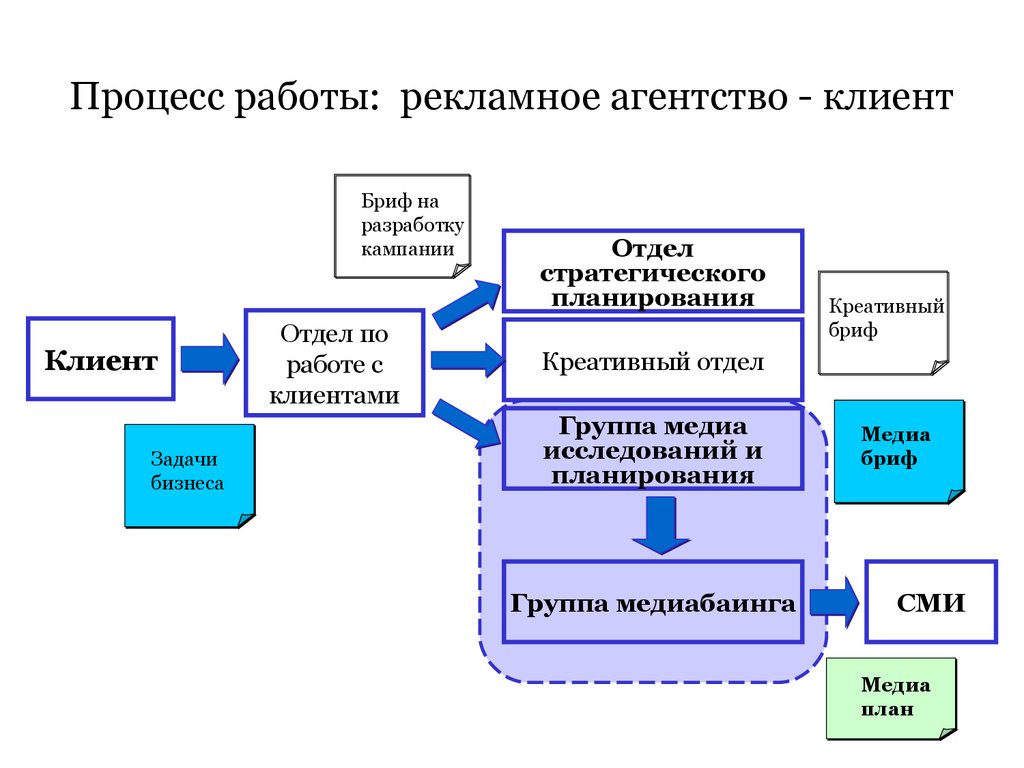 Процесс работы с графикой