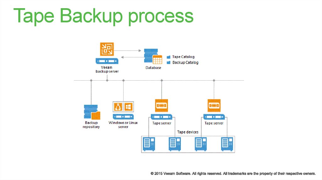 Annabgo. Tape Server. Veeam Backup картинка. Backup procedures. Delta Backup описание.