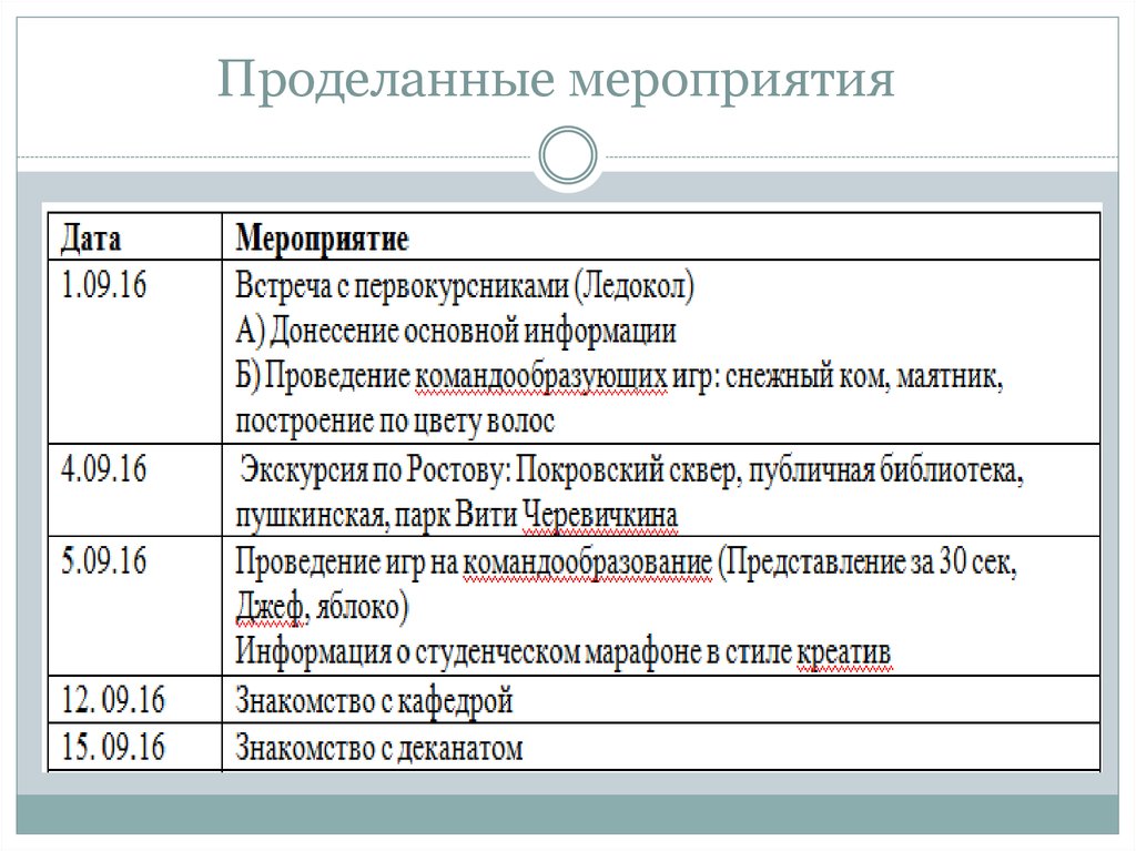 Отчет о проделанных мероприятий