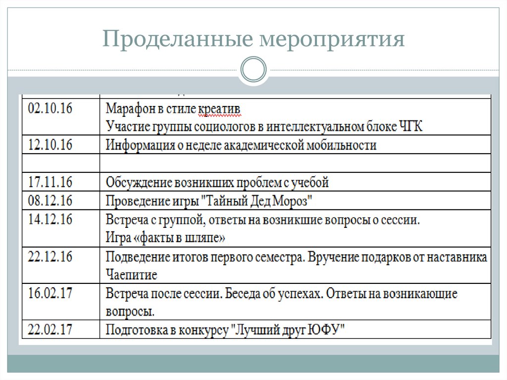 Отчет о проделанных мероприятий