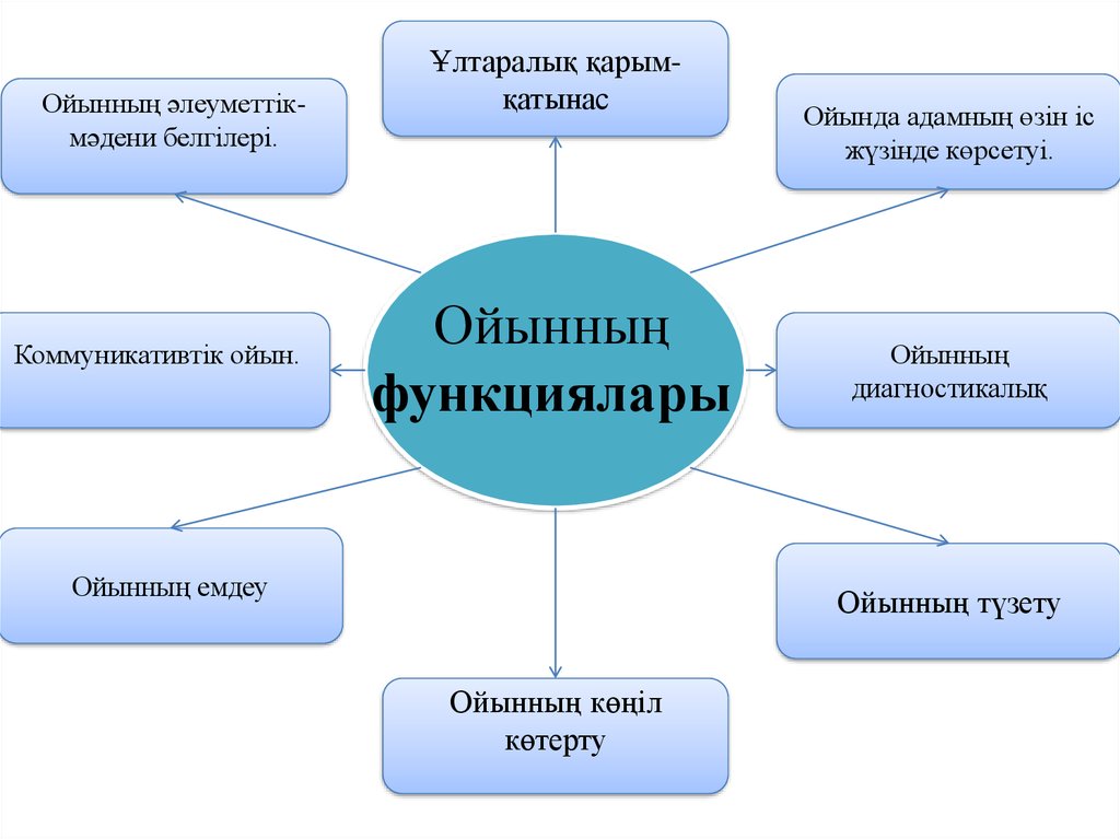 Ойын технологиясы презентация