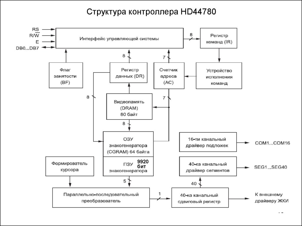 Структурная схема контроллера