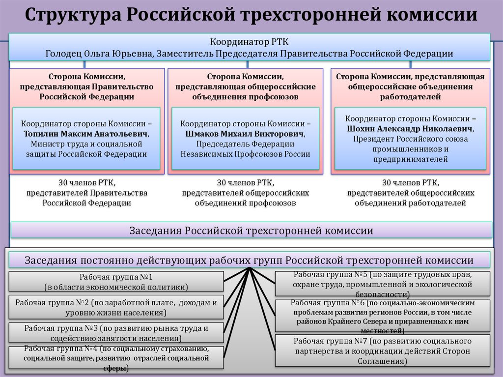 Комиссии по регулированию социально трудовых