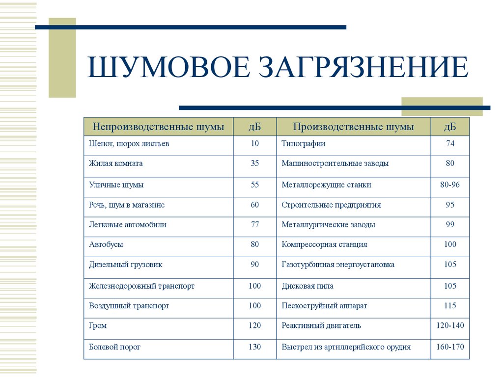 Шумовое загрязнение окружающей среды проект