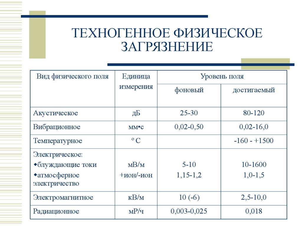 Физическое загрязнение. Виды техногенных загрязнений. Техногенное загрязнение физическое. Техногенные выбросы виды. Виды физического загрязнения.