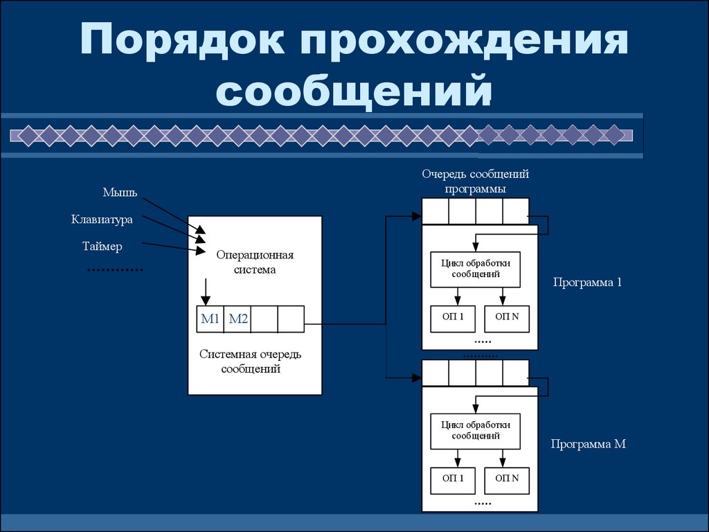 Порядок прохождения